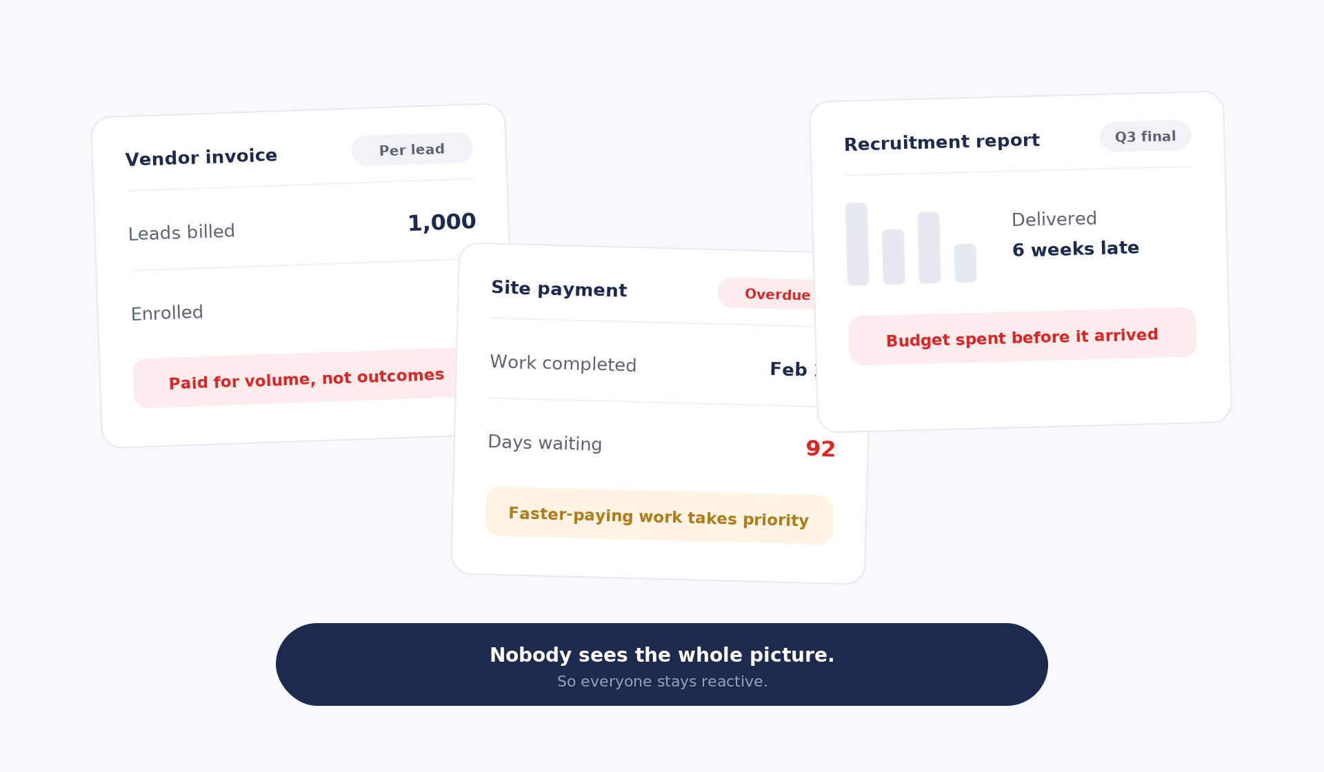 Misaligned incentives: vendors paid for volume, sites paid late, reporting arrives after the fact